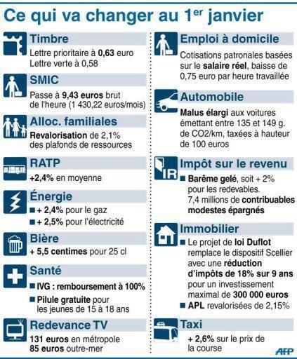 Bière, Electricité, gaz… ce qui va augmenter en 2013