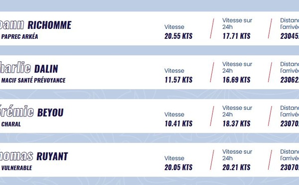 Vendée Globe : le classement ce jeudi 14 novembre au matin 